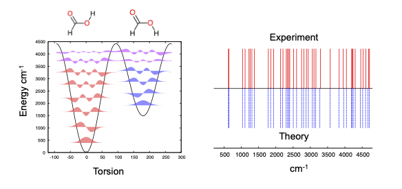 Illustration of molecular quantum dynamics